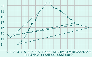 Courbe de l'humidex pour Sion (Sw)