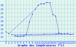 Courbe de tempratures pour Sant Julia de Loria (And)