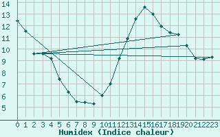 Courbe de l'humidex pour Saint-Saturnin-Ls-Avignon (84)