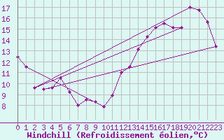 Courbe du refroidissement olien pour Maniwaki