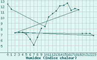 Courbe de l'humidex pour Chalon - Champforgeuil (71)