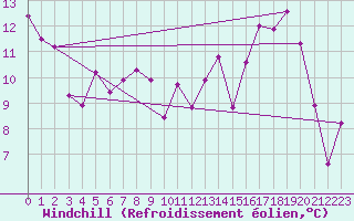 Courbe du refroidissement olien pour Saint-Dizier (52)
