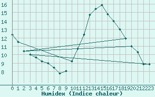 Courbe de l'humidex pour Le Mans (72)