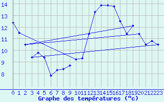 Courbe de tempratures pour Caix (80)