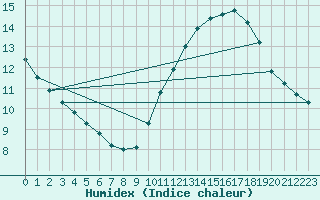 Courbe de l'humidex pour Dinard (35)