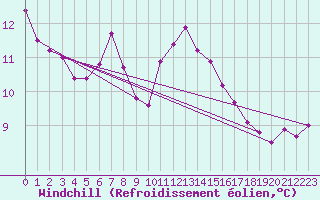 Courbe du refroidissement olien pour Lauwersoog Aws