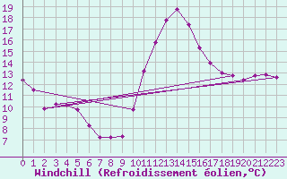 Courbe du refroidissement olien pour Sallles d