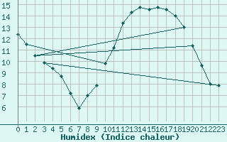 Courbe de l'humidex pour Erne (53)