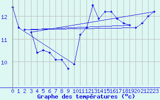 Courbe de tempratures pour La Rochelle - Le Bout Blanc (17)