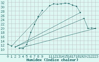 Courbe de l'humidex pour Ebnat-Kappel