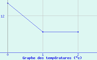 Courbe de tempratures pour Belle-Isle-en-Terre (22)