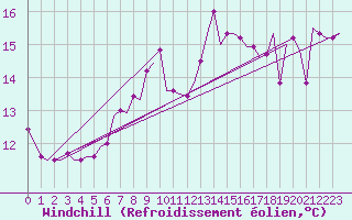 Courbe du refroidissement olien pour Djerba Mellita