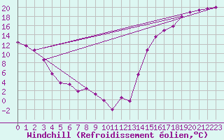 Courbe du refroidissement olien pour Cardston