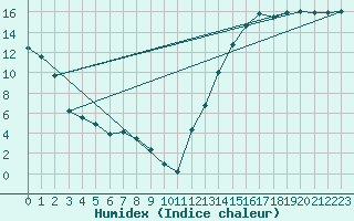 Courbe de l'humidex pour Muskrat Dam