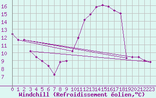 Courbe du refroidissement olien pour Dole-Tavaux (39)