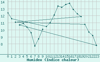 Courbe de l'humidex pour Biscarrosse (40)