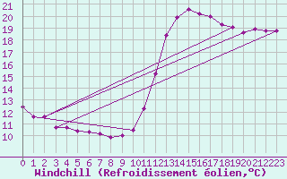 Courbe du refroidissement olien pour Luzinay (38)