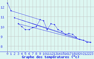 Courbe de tempratures pour Nossen