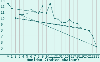 Courbe de l'humidex pour Goettingen