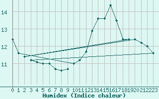 Courbe de l'humidex pour Cerisiers (89)