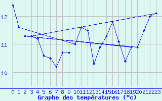 Courbe de tempratures pour Lannion (22)