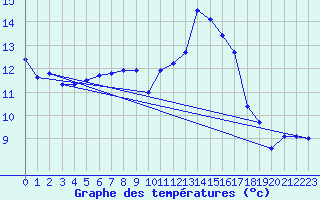 Courbe de tempratures pour Brulle (10)