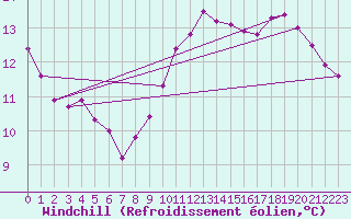 Courbe du refroidissement olien pour Pointe de Chassiron (17)