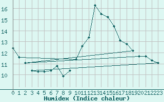 Courbe de l'humidex pour Gap-Sud (05)