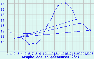 Courbe de tempratures pour Jan (Esp)