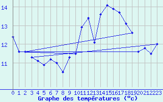 Courbe de tempratures pour Ploudalmezeau (29)