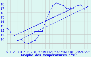 Courbe de tempratures pour Cazaux (33)