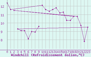 Courbe du refroidissement olien pour Braganca