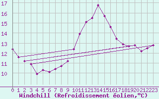 Courbe du refroidissement olien pour Dole-Tavaux (39)