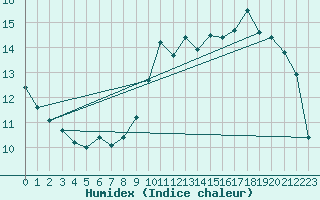 Courbe de l'humidex pour Savigny-ls-Beaune (21)