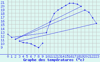 Courbe de tempratures pour Guidel (56)