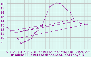 Courbe du refroidissement olien pour Neuville-de-Poitou (86)