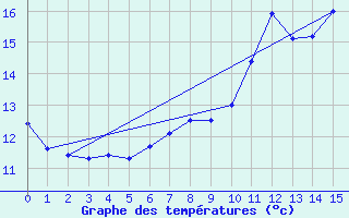 Courbe de tempratures pour Frignicourt (51)