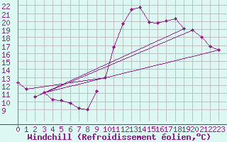 Courbe du refroidissement olien pour Castellbell i el Vilar (Esp)