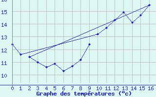 Courbe de tempratures pour Bagnoles-de-l