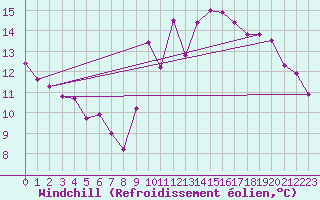 Courbe du refroidissement olien pour San Fernando