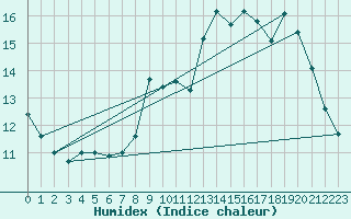 Courbe de l'humidex pour Sorcy-Bauthmont (08)