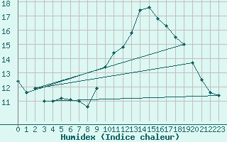 Courbe de l'humidex pour Rouen (76)