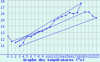 Courbe de tempratures pour La Rochelle - Aerodrome (17)