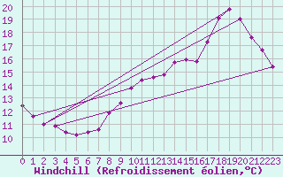 Courbe du refroidissement olien pour Saint-Igneuc (22)