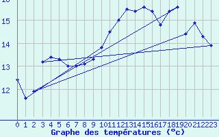 Courbe de tempratures pour Leek Thorncliffe