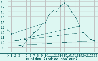 Courbe de l'humidex pour Wasserkuppe