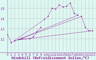 Courbe du refroidissement olien pour Cap de la Hague (50)