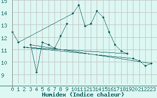 Courbe de l'humidex pour Bad Ragaz