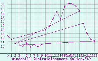 Courbe du refroidissement olien pour Tthieu (40)