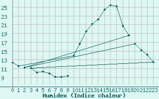 Courbe de l'humidex pour La Beaume (05)